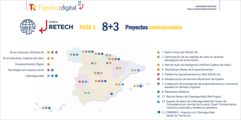 Seleccionados los primeros 11 proyectos de transformación digital en el marco del programa Retech