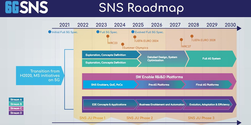 Segundo programa de trabajo europeo de investigación e innovación en 6G