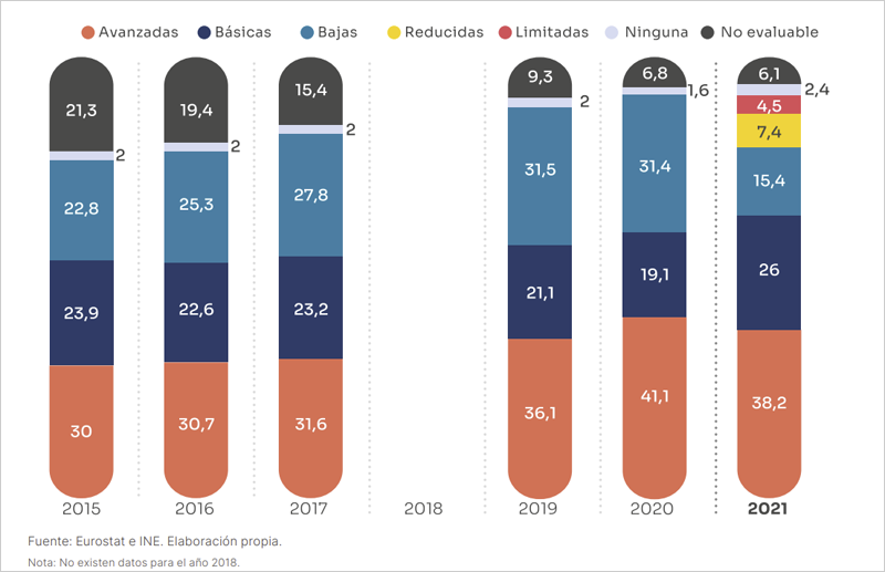Gráfico 2 – Nivel de Competencias Digitales Globales en España (2015-2021)
