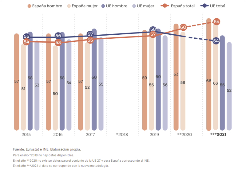 Gráfico Porcentaje de personas con competencias digitales básicas o por encima de las básicas (2015-2021)
