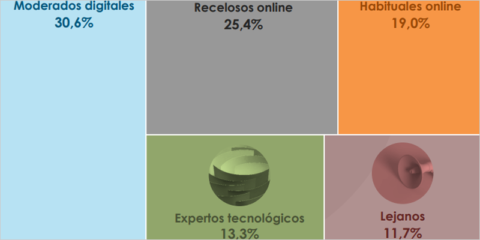 La mitad de la población vasca se siente excluida del entorno digital, según un estudio de Kontsumobide