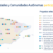Luz verde a 13 proyectos de transformación digital en el marco del programa Retech