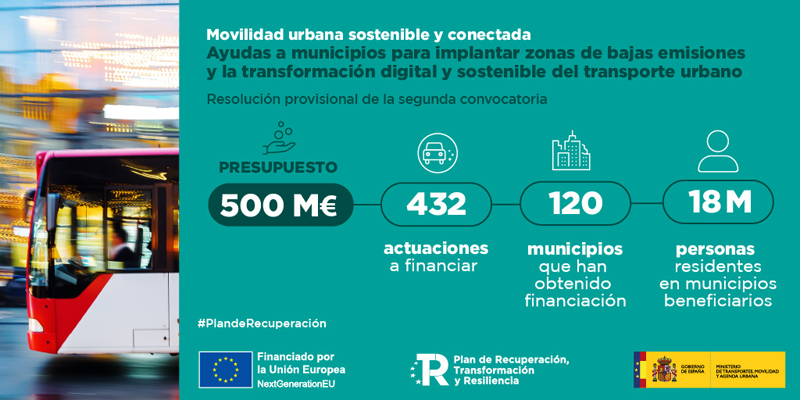 Adjudicación provisional de 500 millones en ayudas para descarbonizar y digitalizar la movilidad urbana