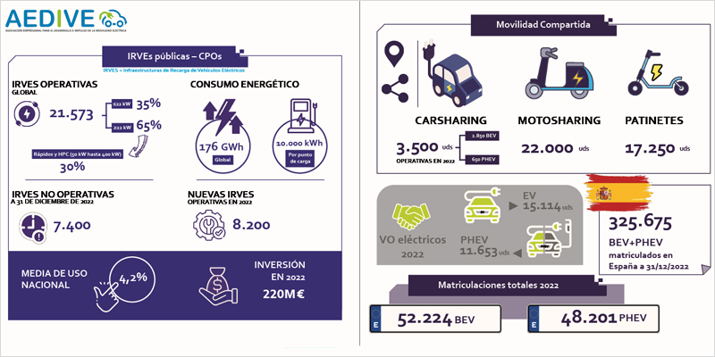 El 38% de la infraestructura de recarga pública para VE se instaló en 2022, según el Anuario de Aedive