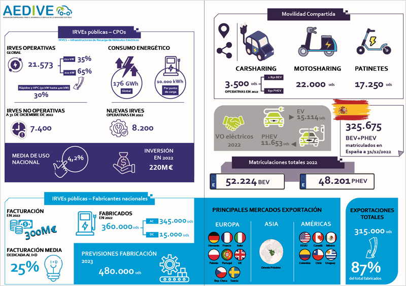 Anuario de la Movilidad Eléctrica 2022-2023 de Aedive