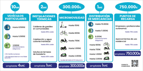 Nuevas ayudas del Ayuntamiento de Madrid para impulsar la movilidad eléctrica