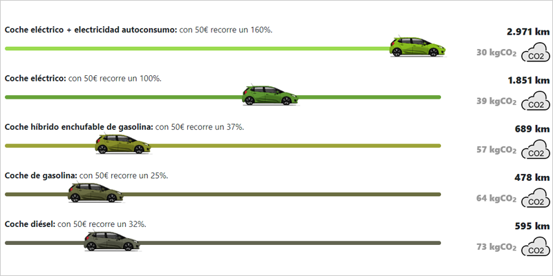 En marcha un comparador online de precios de vehículos para acelerar la movilidad sostenible