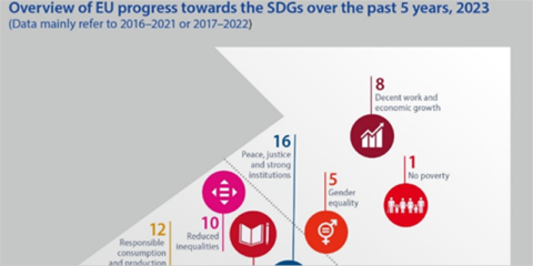 Un informe de Eurostat muestra los avances de la Unión Europea en los Objetivos de Desarrollo Sostenible