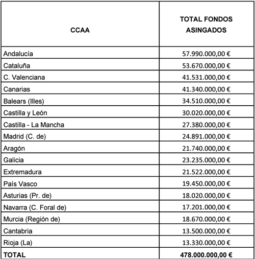 Distribución territorial de la nueva convocatoria extraordinaria de Planes de Sostenibilidad Turística