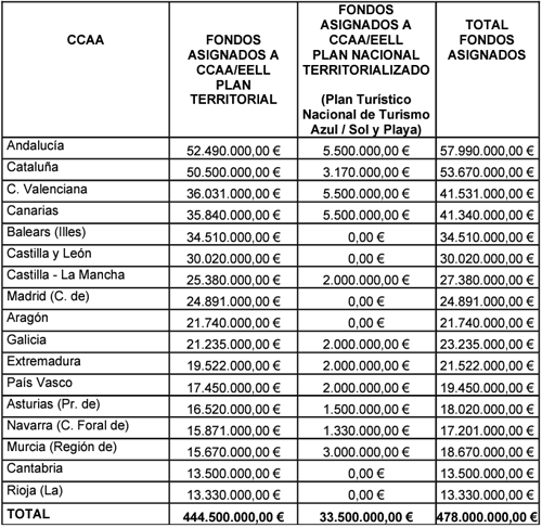 Luz Verde A 175 Planes De Sostenibilidad Turística En Destino Por Valor De 478 Millones 7046