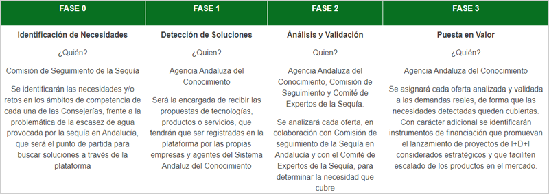 fases ‘PLAnd SEQUÍA Andalucía’