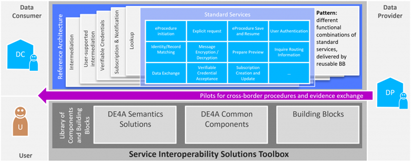 conjunto de herramientas de interoperabilidad DE4A