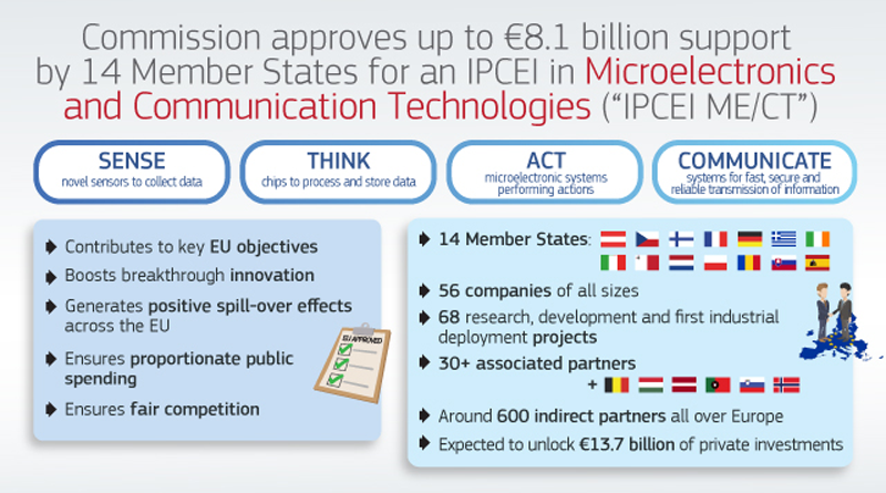 IPCEI en microelectrónica y tecnologías de comunicación 