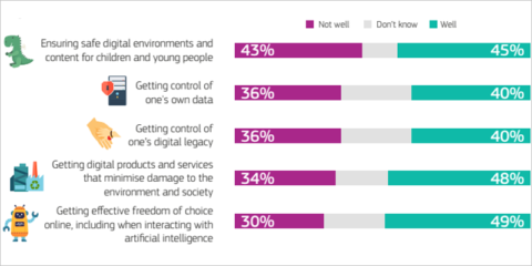 Los europeos consideran las tecnologías digitales cada vez más importantes, según el Eurobarómetro