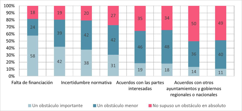 Obstáculos para la inversión municipal
