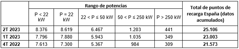 Rangos de potencia de los puntos de recarga eléctrica.