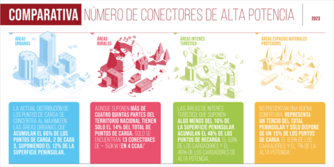 La red de recarga de VE crece en las ciudades pero se estanca en el medio rural, según un informe