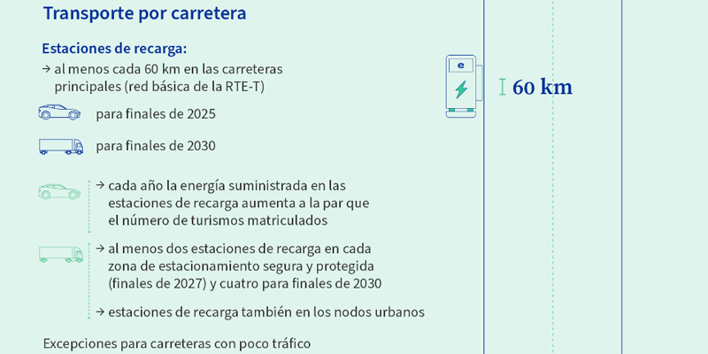 Adoptado un Reglamento europeo que aumentará las estaciones de combustibles alternativos en la UE