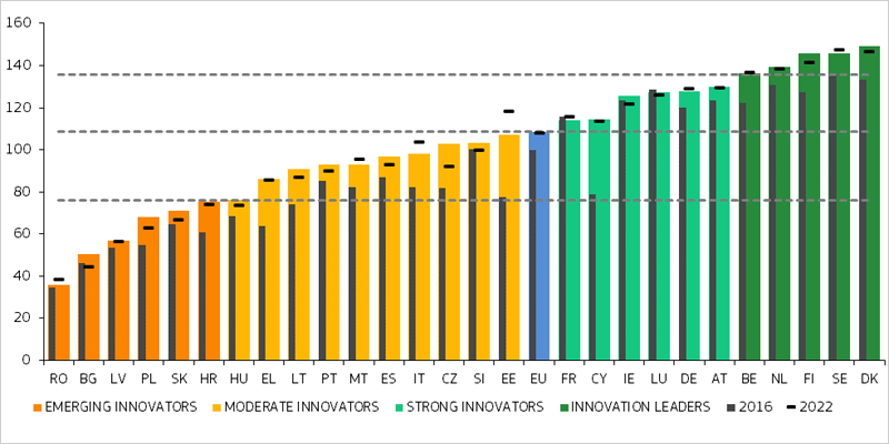 Los resultados de la Unión Europea en materia de innovación mejoran a nivel nacional y regional