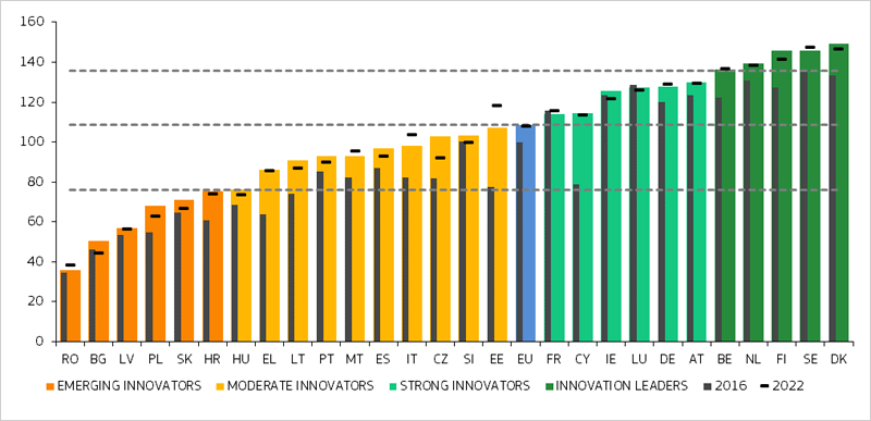 cuadro europeo de indicadores de la innovación de 2023