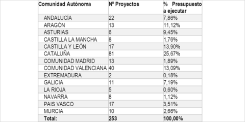 Más de 220 empresas solicitan ayudas para planes de innovación y sostenibilidad de la industria