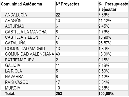 Distribución regional por número de proyectos presentados y presupuesto a ejecutar