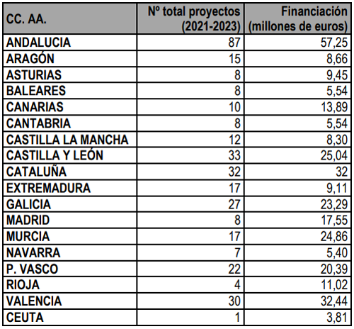 distribución por autonomías 