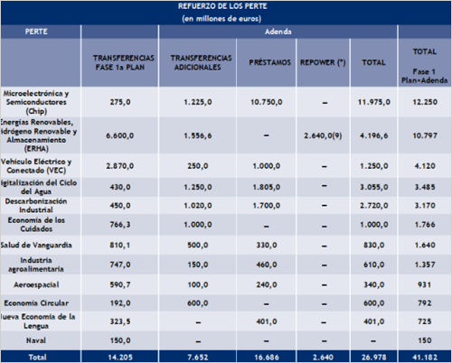 Refuerzo económico de los Proyectos Estratégicos para la Recuperación y Transformación Económica (PERTEs).