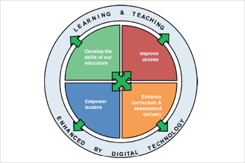 tecnologías digitales en la educación