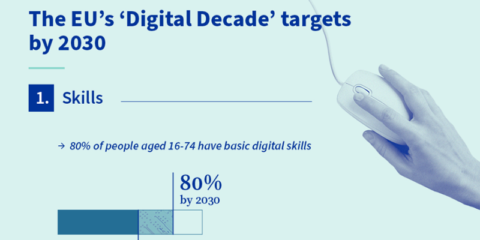 Recomendaciones del Consejo Europeo sobre digitalización de la educación y competencias digitales