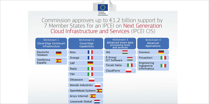 La Comisión Europea aprueba 1.200 millones para un IPCEI en computación en la nube y de borde