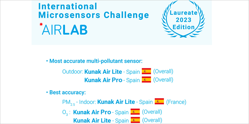 Los sensores de calidad del aire de Kunak son reconocidos como los más precisos en AIRLAB Microsensors Challenge