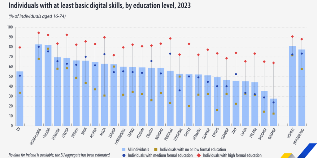 El nivel de educación y la edad influyen en las competencias digitales, según Eurostat