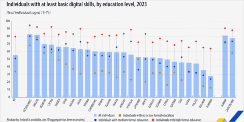 El nivel de educación y la edad influyen en las competencias digitales básicas, según Eurostat