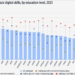 El nivel de educación y la edad influyen en las competencias digitales básicas, según Eurostat