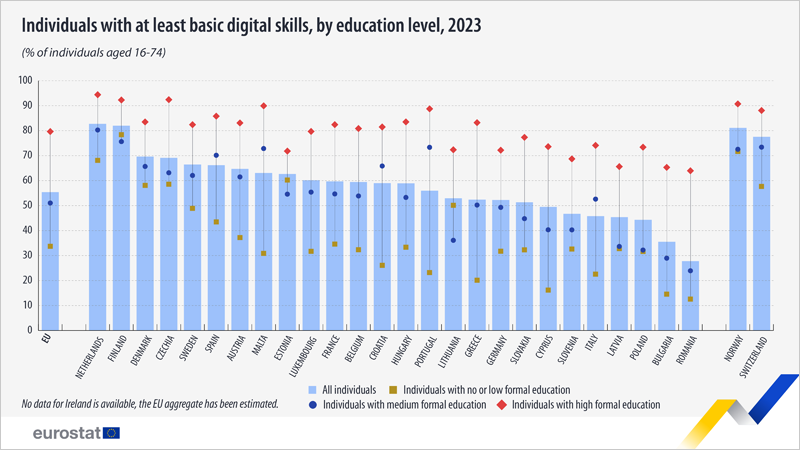 competencias digitales básicas y nivel de educación