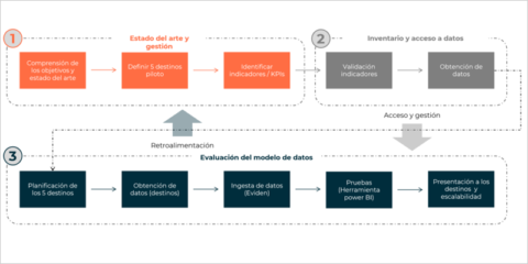 Diseñan una metodología de medición del impacto del turismo MICE en los destinos