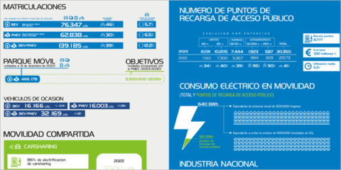 El Anuario de Aedive refleja que en 2023 se instalaron 8.777 puntos de recarga de VE de acceso público