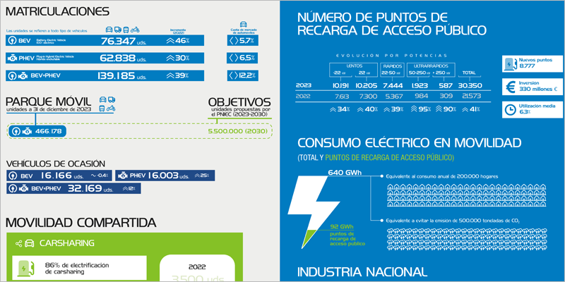 Anuario de la Movilidad Eléctrica 2023-2024