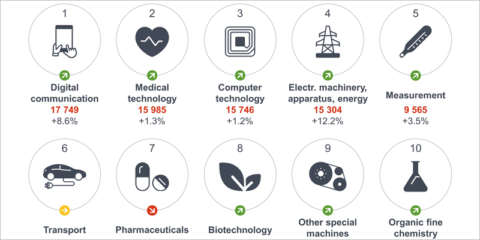 La innovación en comunicación digital impulsó las solicitudes de patentes en Europa el año pasado
