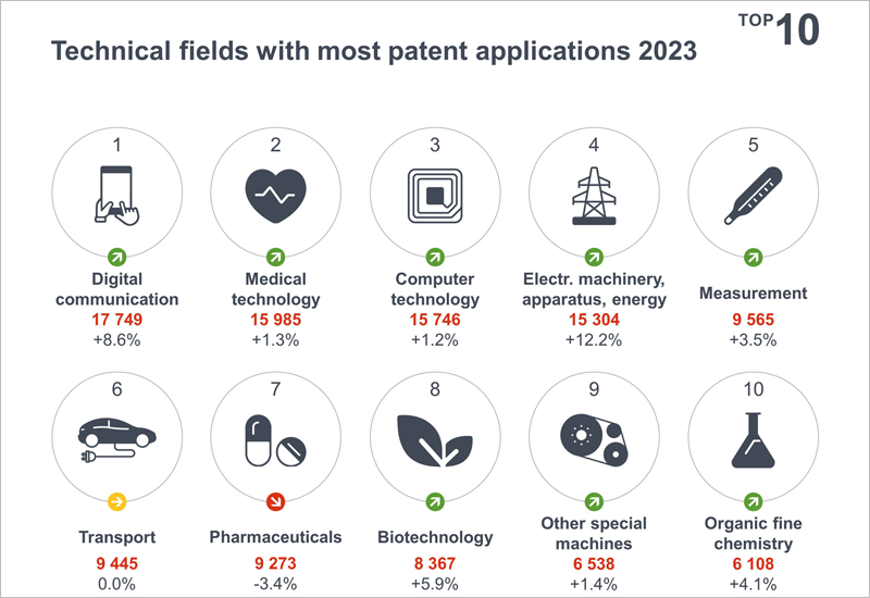 solicitudes de patentes en Europa en 2023