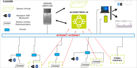 Finaliza la iniciativa VIRDAT de monitorización de la movilidad peatonal con sensores virtuales