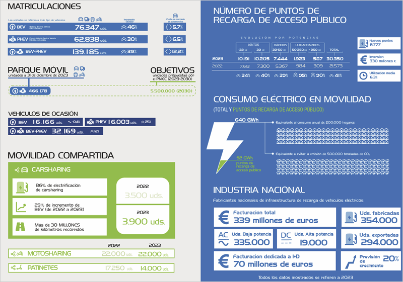 En 2023 se instalaron 8.777 puntos de recarga de VE de acceso público, según Aedive