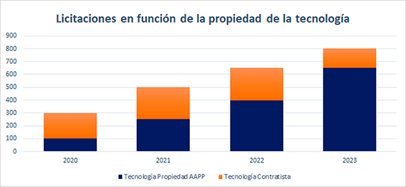 gráfico de licitaciones en función de la propiedad de la tecnología