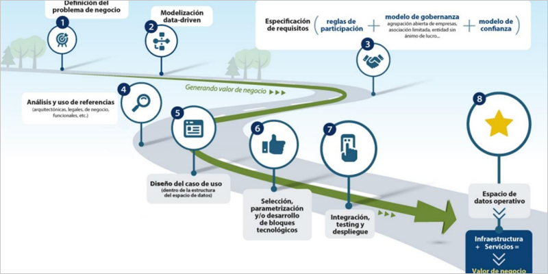 Publicado el Plan de actuaciones para el despliegue de espacios de datos en España