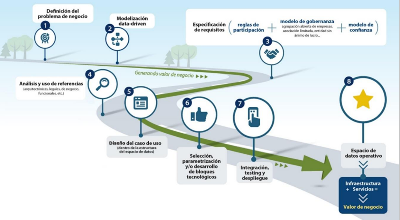 Plan de actuaciones para el despliegue de espacios de datos en España