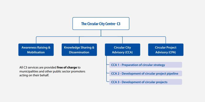 Ampliación del Circular City Centre para seguir impulsando la economía circular en las ciudades europeas