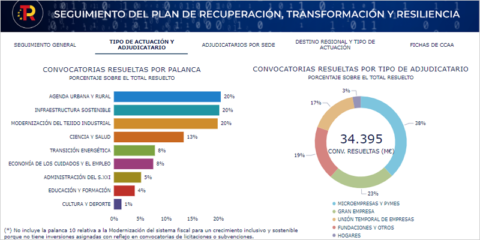 ELISA, la nueva herramienta de visualización de datos sobre la ejecución del Plan de Recuperación
