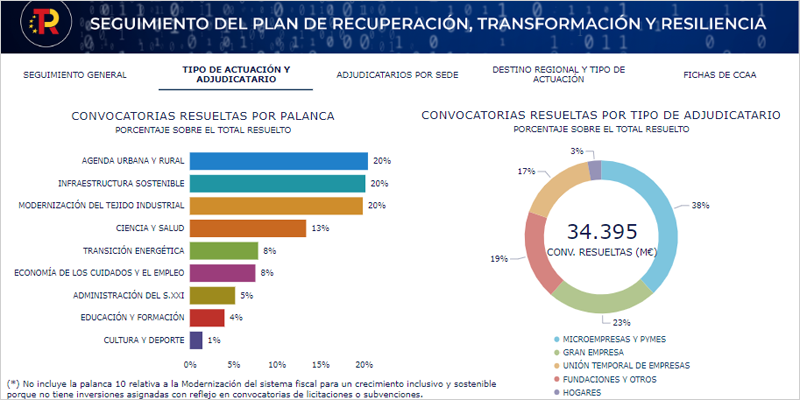 ELISA, la nueva herramienta de visualización de datos sobre la ejecución de las inversiones del Plan de Recuperación