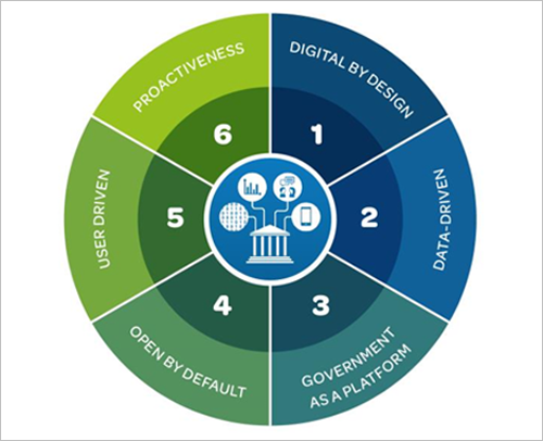 seis dimensiones en torno al gobierno digital